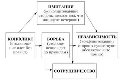 Каким образом наиболее продуктивно можно завершить конфликт Общество ​