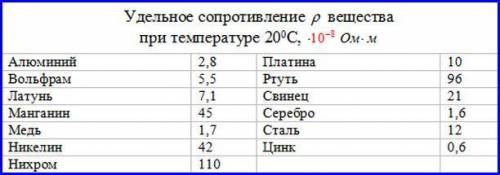 1) Какой длины надо взять провод из меди сечением 3,6 мм кв, чтобы при токе 1,5 А напряжение на нем