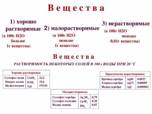 По растворимости вещества классифицируются на группы. Назовите на какие. Распределите предложенные в