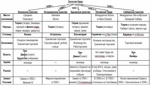 3. В 1550 году на Земском соборе был утвержден новый Судебник. Какие положения в него вошли? 4. В 15