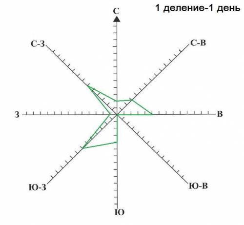 Посторойте розу ветров на основе данных таблицы с2 ю4 з1 в5 сз6 св3 юз7 юв0