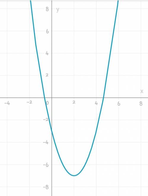 Постройте график функции y=x^2-4x-3​