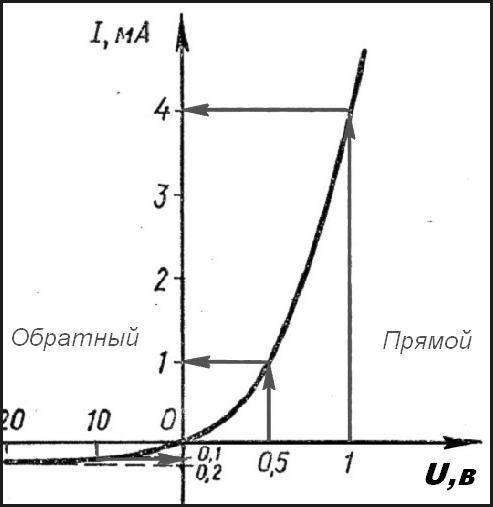 На рисунке дана вольт-амперная характеристика германиевого диода.Указать прямой и обратный переходы.