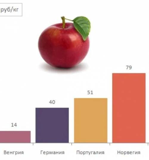 Составте диаграму на тему гренда и яблока