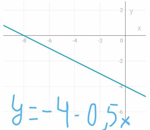 Построить Графикy=7-0,5xy=-0,5xy=-4-0,5x​