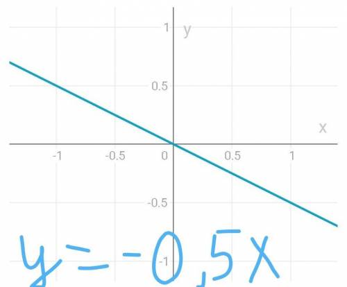 Построить Графикy=7-0,5xy=-0,5xy=-4-0,5x​