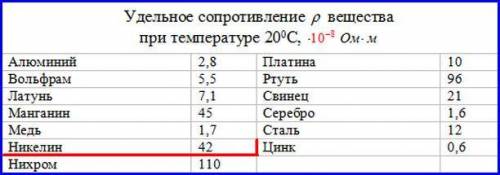 А) Наявні два дроти однакових перерізу й довжини. Один дріт з міді, інший з нікелiну. Який з них має