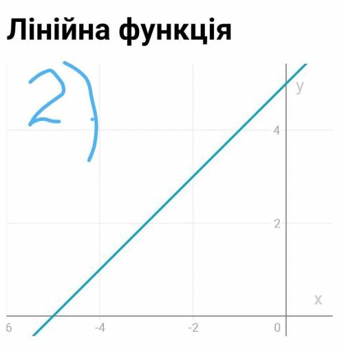 Ребята,сейчас проходим функции.Я не понимаю эти примеры решить​