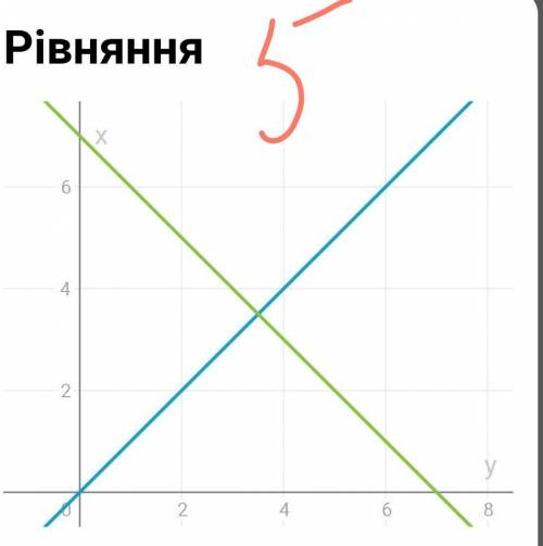 Ребята,сейчас проходим функции.Я не понимаю эти примеры решить​