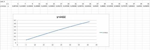 Составить таблицу значений функции у=sin(x) для х, принадлежащего отрезку [5o,40o] с шагом h=2o. Пос