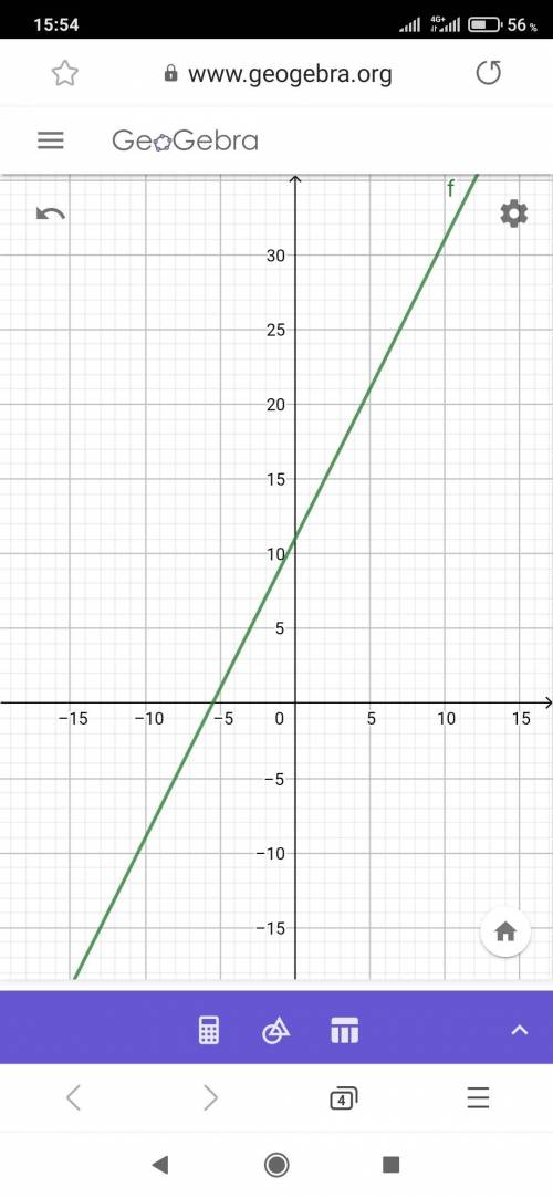 постройте график уравнения: -2х + у = 11 (с детальным объяснением я просто тему не очень понял)