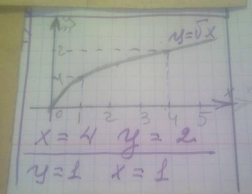 Побудуй графік функції: y=√x За до графіка знайди значення функції, якщо x=4.Відповідь: y=За до граф