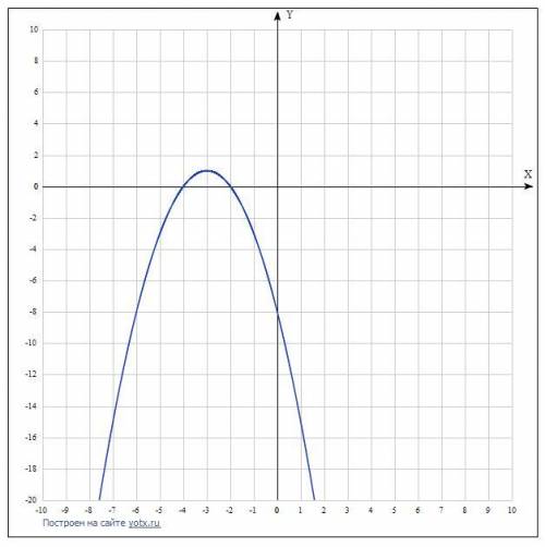 Y=-x^2-6x-8умоляю без спама​​