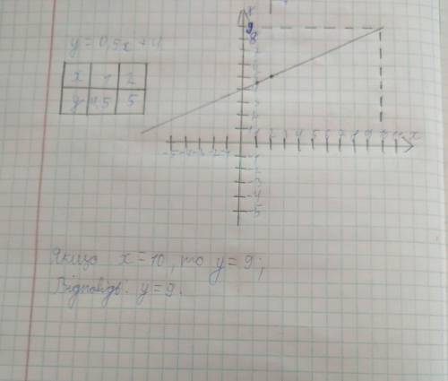 Функцію задано формулою у = 0,5х + 4. Знайти значення функції у, якщо х = 10.​