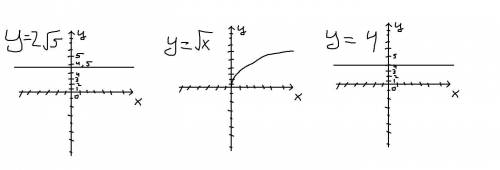 Порівняйте за до графіка функції y=√x, 4 i 2√5​