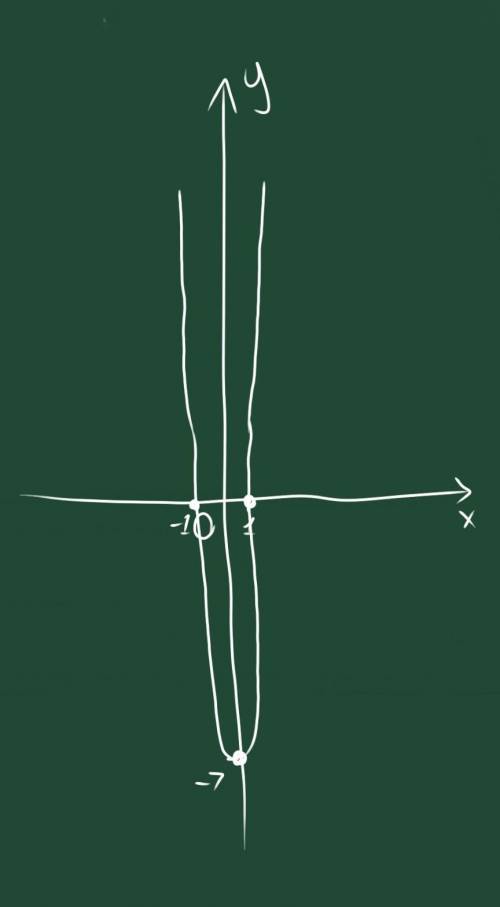 Y=4,5x^2-7 Постройте график функции