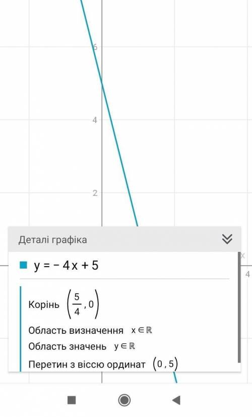 Построить графік функції y=-4x+5