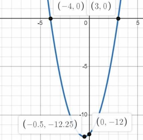 Построить график функции y=x^2+x-12.По графику определите точки,которые лежат на оси