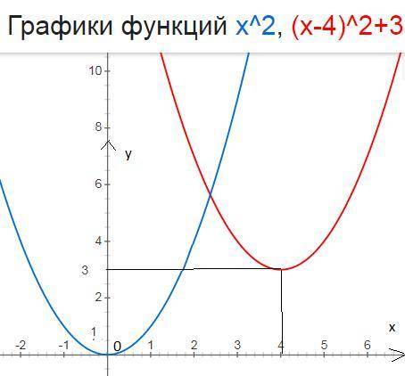 Постройте график функцииу=(х-4)2+3, применив параллельный перенос графика функцииу=х2. Запишите коор