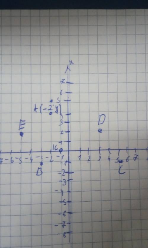 На координатной плоскости постройте точки: А(-2; 4), B(-1; -3), C(-1; 5); D(1; 3); E(-5; 2); К(0; -1