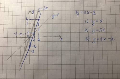 Постройте график функции y = 3х - 2.​