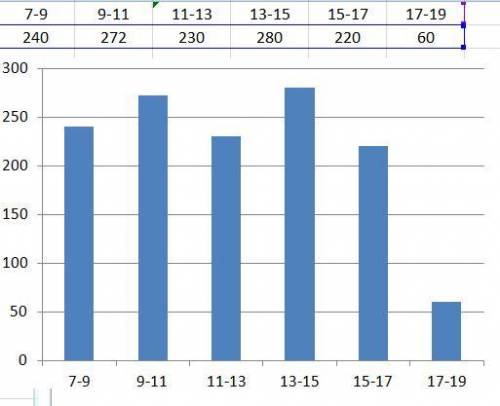 В таблице представлена ​​информация о возрасте учеников в школе. Используйте таблицу для представлен