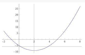 Дана функция y=x2-4x-5 Ниже фото..