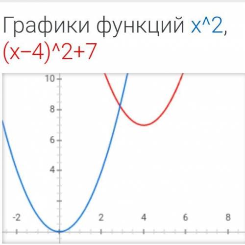 РЕБЯТ ТЕКСТ ЗАДАНИЯ Как можно получить график функции y=(x-4)2 +7 из графика функции y=x2 ? путем сд