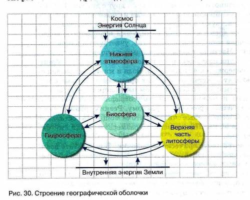 Географическая оболочка – это цельная оболочка Земли, где ее составляющие тесно взаимодействуют, обм