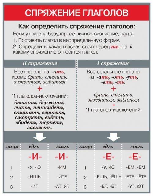 Какое спряжение у глаголов Освещает,растрепала,свищешь,похолодало,висят,достучимся,кружимся,греет.