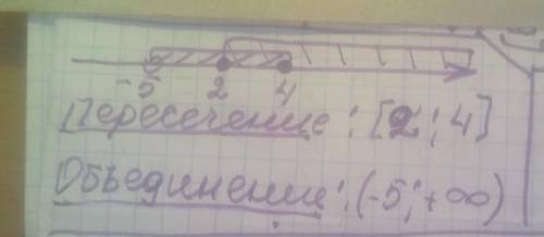 Изобразите на координатной прямой и запишите пересечение и объединение числовых промежутков: ( -5; 4