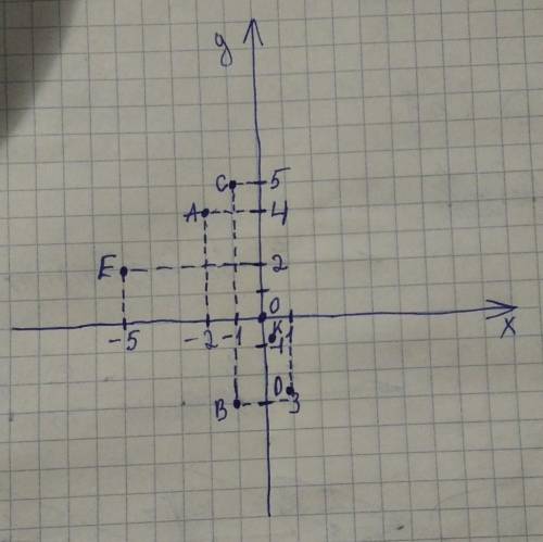 1080. На координатной плоскости постройте точки:​