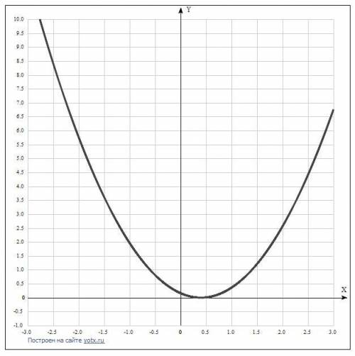 100х2-80х+16 решите несколькими