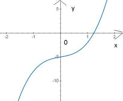 Исследуйте функцию и постройте ее график (образец решения на фото,извиняюсь за качество) y=2x^3+x-5З