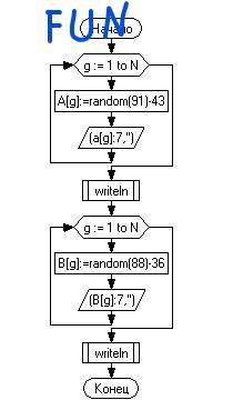 составить блок-схему для программы: program proced; var i,N:integer; A:array [1..255] of integer; B: