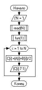 составить блок-схему для программы: program proced; var i,N:integer; A:array [1..255] of integer; B: