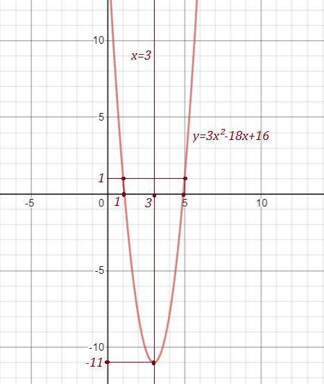 Дана функция: y=3x²-18x+16 a) определите направление ветвей параболы;b) вычислите координаты вершины