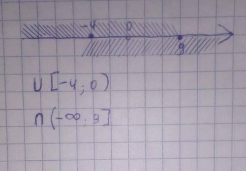 Изобразите координатной прямой и запишите пересечение и объединение промежутков (-4 : 0) и (-x: 9)​