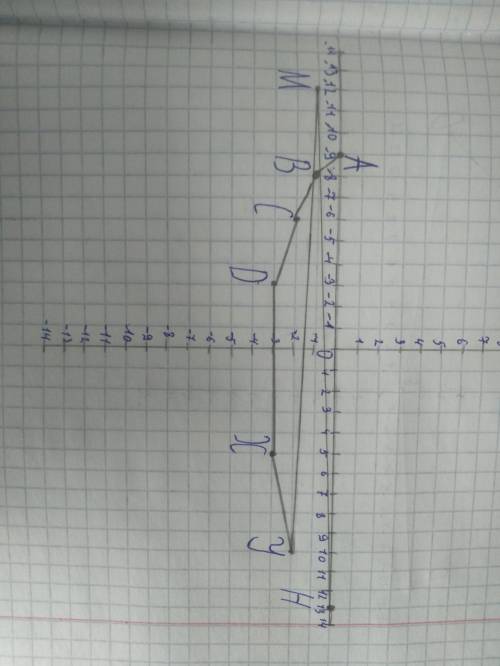• Изобразить фигуру на координатной плоскости, последовательно соединяя точки. 1. А(-9;0), В(-8;-1),