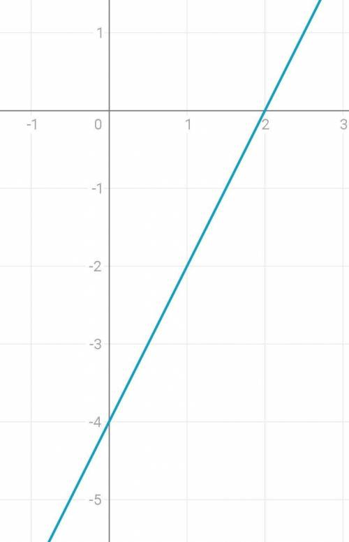 Побудувати график функции y=2x - 4​