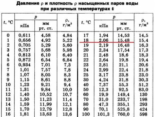 При температурі 18°С відносна вологість повітря в кімнаті становить 60%. Який тиск водяної пари? а)