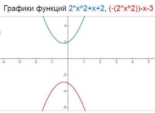 Докажите графически,что уравнение не имеет корней: a) 2х^2+x+2=0 / x= / y= б) -2x^2-x-3=0 / x= / y=