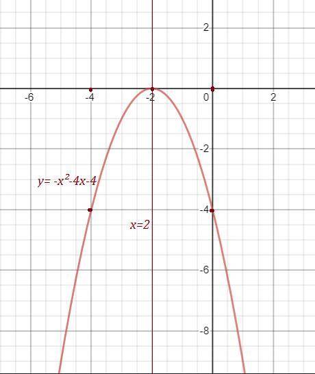Дана функция: у=-х2-4х-4. a) запишите координаты вершины параболы; b) запишите ось симметрии парабо