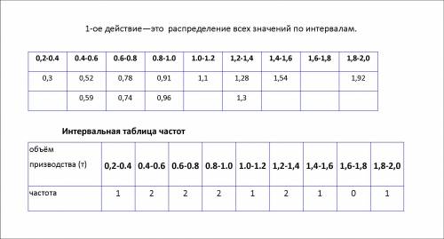 Составить интервальную таблицу частот с шагом, равным 0,20​