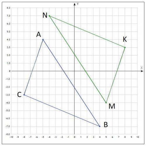3. Даны точки M(5; – 4), N(– 4; 7) и K(8; 3). Найдите: а) координаты точки М1, симметричной точке М