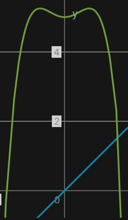 Исследовать функцию и построить эскиз графика: f(x)=-x^4+x^2+5 График обязательный Тема 10-11 класса