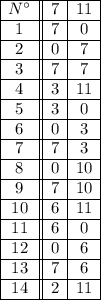 \left\begin{array}{|c||c|c|}\cline{1-3}N^{\circ}&7&11\\\cline{1-3} 1&7&0\\\cline{1-3} 2&0&7\\\cline{1-3} 3&7&7\\\cline{1-3} 4&3&11\\\cline{1-3} 5&3&0 \\\cline{1-3} 6&0&3 \\\cline{1-3} 7&7&3\\\cline{1-3} 8&0&10 \\\cline{1-3} 9&7&10 \\\cline{1-3} 10&6&11 \\\cline{1-3} 11&6&0 \\\cline{1-3} 12&0&6 \\\cline{1-3} 13&7&6 \\\cline{1-3} 14&2&11\\\cline{1-3} \end{array}\right