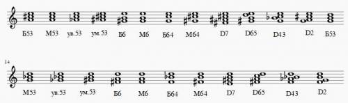 Построй от ноты ми вверх и вниз аккорды Б5/3, М6, Б6/4 ​
