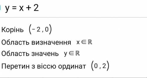 Побудуйте графік функції y=x+2​