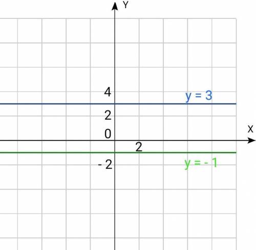 Побудуйте в одній системі координат графіки лінійнихфункцій у = 3 і у = -1​
